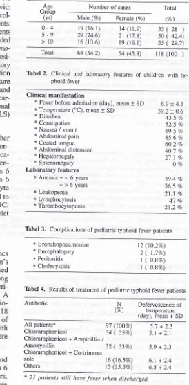 Tabel 2, Clinical and laboratory features of children withphoid fever