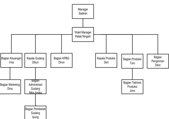 Gambar 3.1. Struktur Organisasi CV.Wiranty  Sumber : Perusahaan CV.Wiranty 