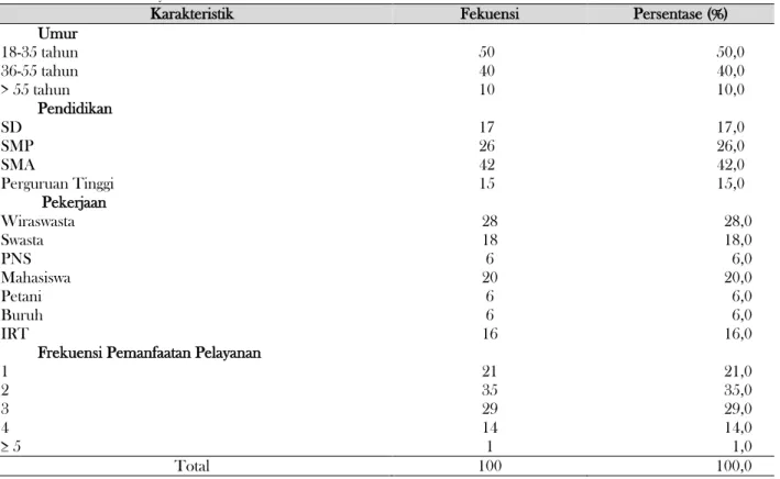 Tabel  1.  Deskripsi  Karakteristik  Responden  pada  Pasien  di  Poliklinik  Umum  Instalasi  Rawat  Jalan  RS  PKU  Muhammadiyah Bantul 