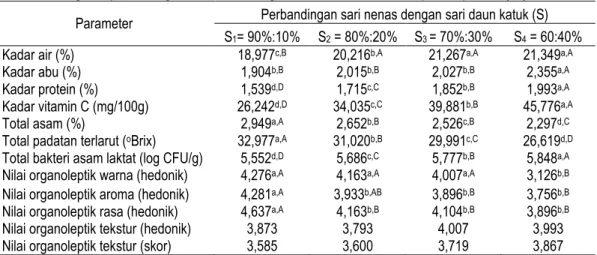 Tabel  1  dan  2  menunjukkan  bahwa  perbandingan sari nenas dengan sari daun katuk  memberikan  pengaruh  berbeda  sangat  nyata  (P&lt;0,01) dan konsentrasi karagenan memberikan  pengaruh  berbeda  nyata  (P&lt;0,05)  terhadap 