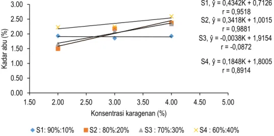 Tabel  1  dan  2  menunjukkan  bahwa  perbandingan sari nenas dengan sari daun katuk  dan  konsentrasi  karagenan  memberikan  pengaruh  berbeda  nyata  (P&lt;0,05)  terhadap  kadar  abu  permen  jelly  yang  dihasilkan