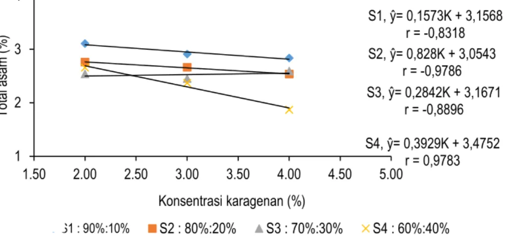Tabel  1  dan  2  menunjukkan  bahwa  perbandingan sari nenas dengan sari daun katuk  memberikan  pengaruh  berbeda  sangat  nyata  (P&lt;0,01) dan konsentrasi karagenan memberikan  pengaruh  berbeda  nyata  (P&lt;0,05)  terhadap  kadar  vitamin  C  yang  