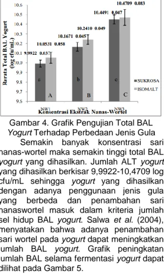 Gambar 4. Grafik Pengujian Total BAL 