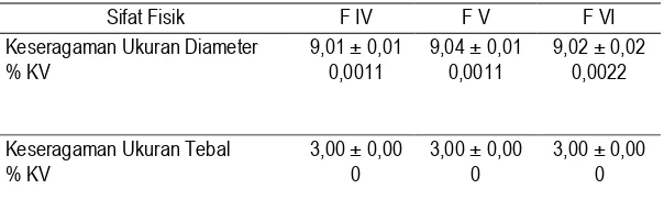 Tabel 12. Hasil keseragaman ukuran FDT ranitidin HCl formula terpilih 