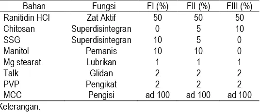 Tabel 1. Formula FDT ranitidin HCl berdasarkan metode SLD 