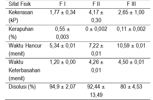 Tabel 6. Hasil uji sifat fisik FDT ranitidin HCl berdasarkan metode SLD 