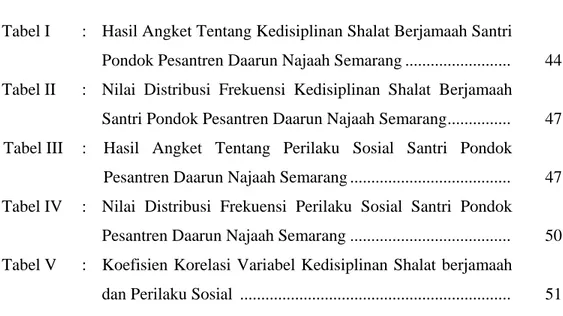 Tabel I  :   Hasil Angket Tentang Kedisiplinan Shalat Berjamaah Santri  Pondok Pesantren Daarun Najaah Semarang ........................