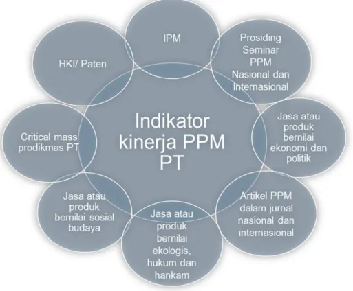 Gambar 1.6 Indikator Kinerja PPM Perguruan Tinggi 