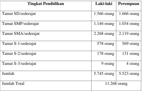 Tabel 1.1 Tingkat Pendidikan Masyarakat Desa Pakraman Panjer 
