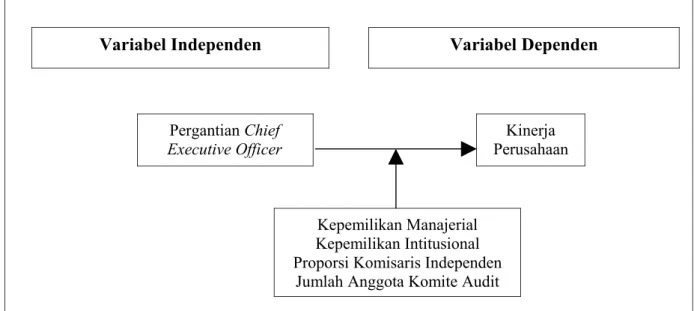 Gambar 3.2 Pengaruh Corporate Governance pada hubungan Pergantian  Chief Executive Officer dengan Kinerja Perusahaan 