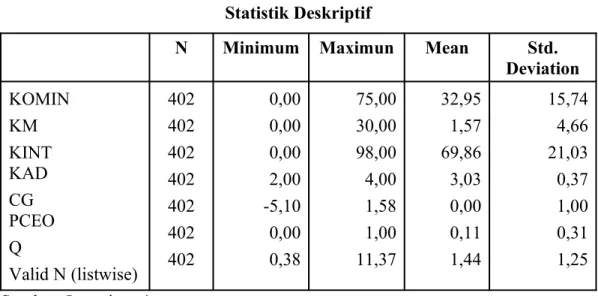 Tabel 5.4 Statistik Deskriptif