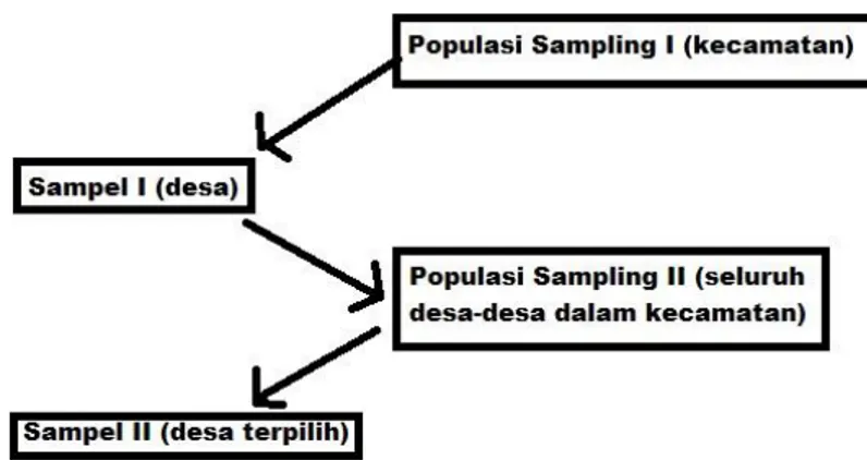 Gambar II.Skematis alur penentuan sampel gurus bertahap 