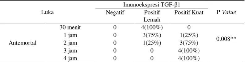 Tabel 5 Hubungan Imunoekspresi TGF-β1 dengan Luka Antemortal 