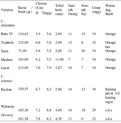 Tabel 2.8 Sifat fisik buah varietas jeruk pada saat dipetik (physical 
