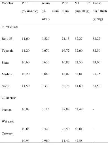 Tabel 2.9 Sifat kimia setiap varietas jeruk saat dipetik (Chemical 