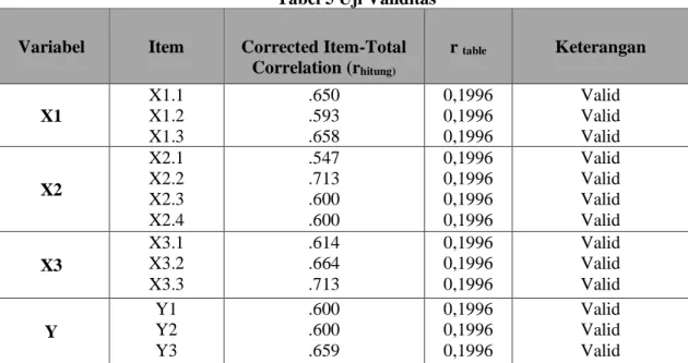 Tabel 5 Uji Validitas 