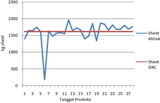 Gambar 4 Pebedaan total produksi  sheet aktual dan sheet DRC 