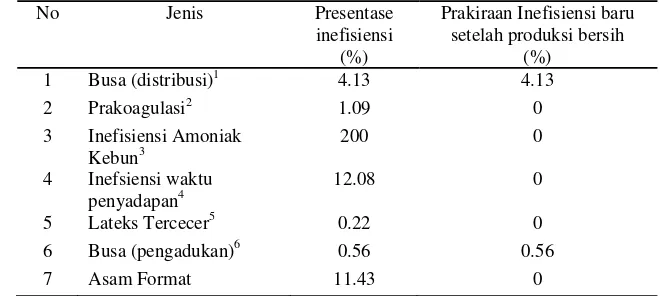 Tabel 2 Rekapitulasi inefisiensi dan NPO PT Condong Garut 
