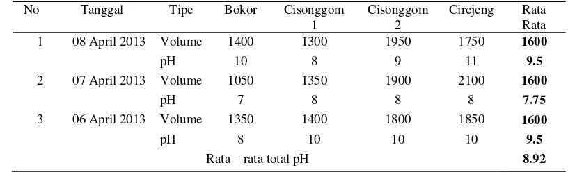 Tabel berikut ini merupakan tabel pengujian pH pada unit penerimaan untuk 