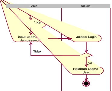 Gambar 4.6 Activity diagram login yang di usulkan di SMA pasundan 1 Cimahi 