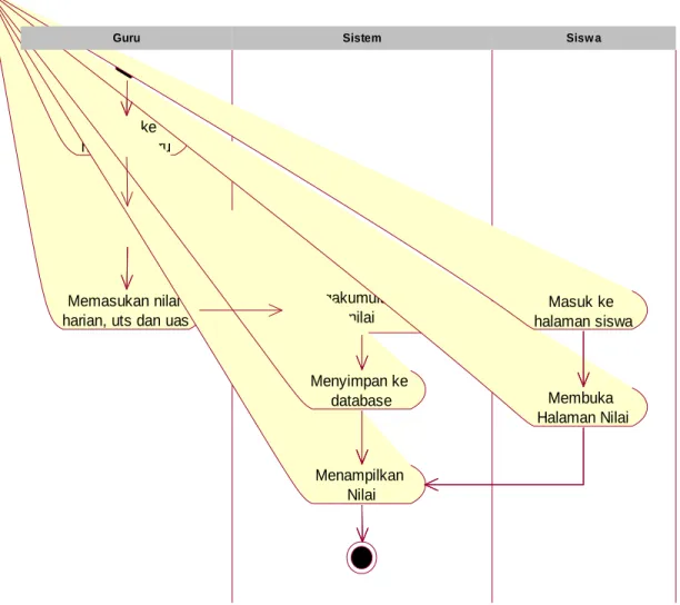 Gambar 4.9 Activity Diagram Nilai yang diusulkan di SMA Pasundan 1 Cimahi  4.2.3.4 Sequence Diagram 
