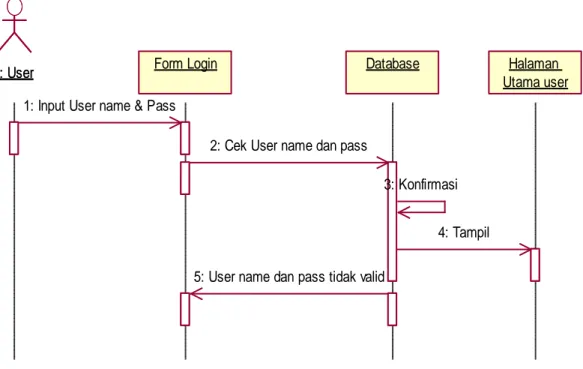 Gambar 4.10 Sequence diagram login yang di usulkan di SMA Pasundan 1 Cimahi 