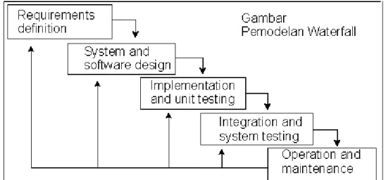 Gambar 2.8 Pemodelan Metode Waterfall [13]