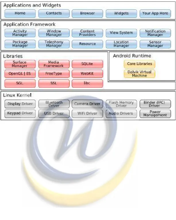 Gambar 2.9 Arsitektur Android