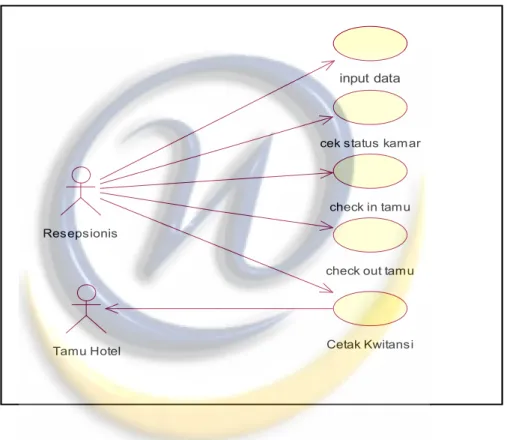Gambar 2.1 Contoh Use Case Diagram 2. Statechart Diagram