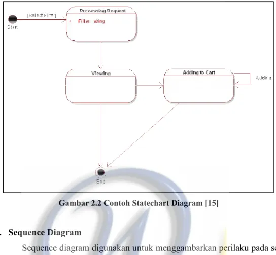 Gambar 2.3 Contoh Sequence Diagram [15]