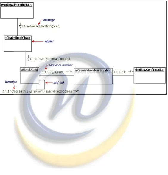 Gambar 2.4 Contoh Collaboration Diagram [15] 5. Activity Diagram
