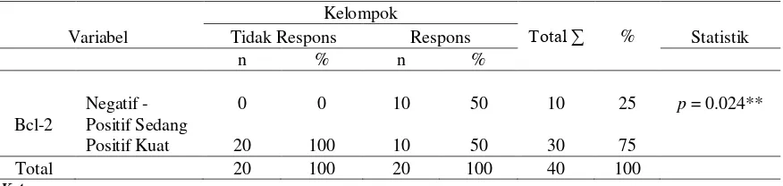 Tabel 3 Hubungan antara Imunoekspresi Bcl-2 dengan Respons Radioterapi  pada KNF Tidak Berdiferensiasi 
