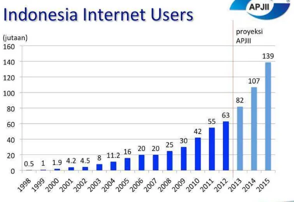 Gambar 1.1  Data Perkembangan Pengguna Internet di Indonesia 