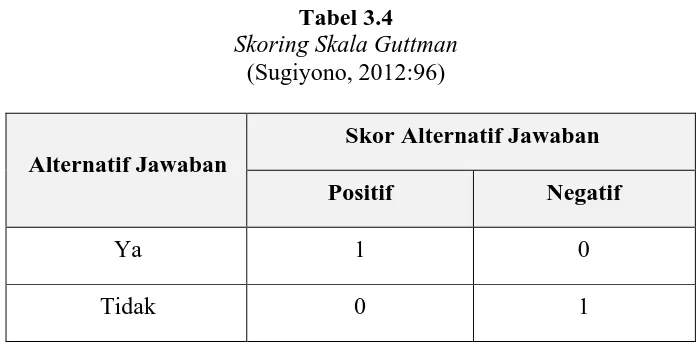 Tabel 3.4 Skoring Skala Guttman 