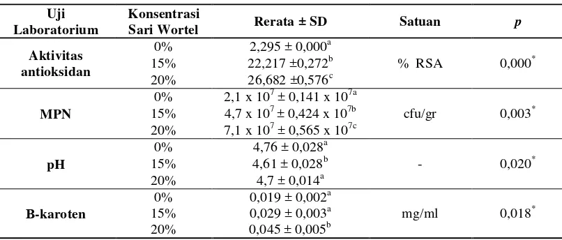 Tabel 1. Hasil analisis uji laboratorium dengan konsentrasi penambahan sari wortel 