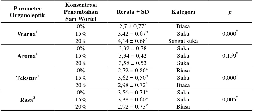 Tabel 2. Hasil analisis tingkat kesukaan panelis terhadap parameter organoleptik dengan 