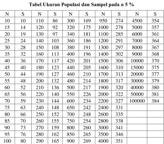 Tabel Ukuran Populasi dan Sampel pada α 5 % 