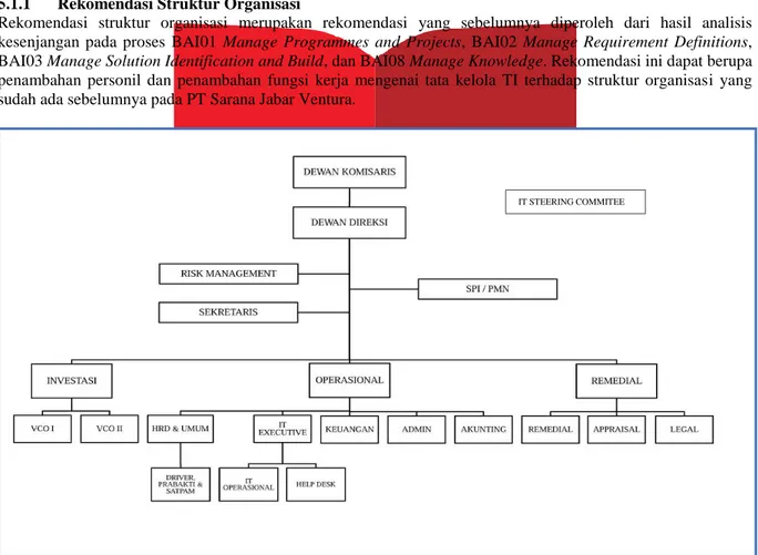 Gambar 2 Rekomendasi Struktur Organisasi pada PT Sarana Jabar Ventura