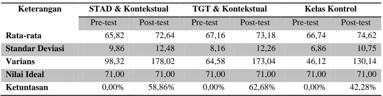 Tabel 1. Deskripsi data hasil pre-test dan post-test 
