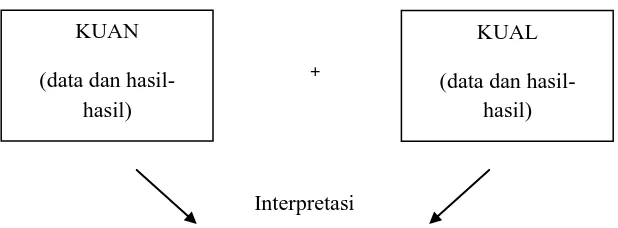 Gambar 1.1 Desain Metode Campuran Triangulasi 