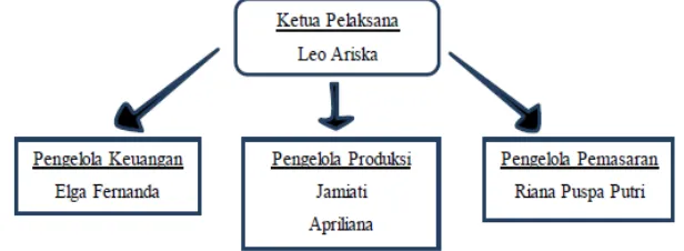 Gambar 4. Struktur Organisai Perusahaan 