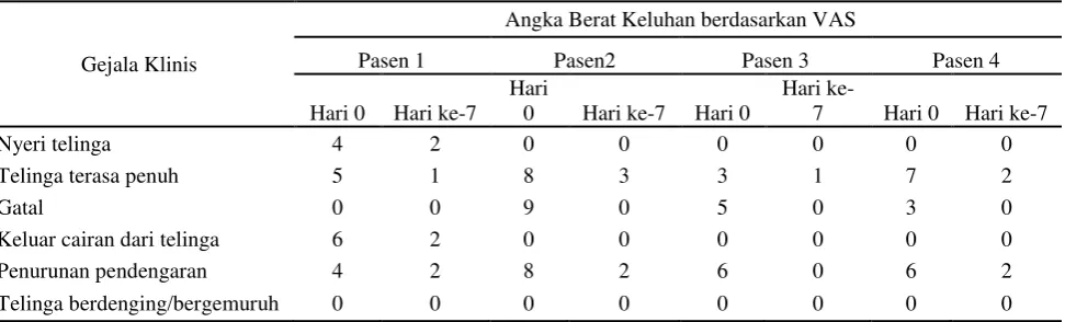 Tabel 2  Gejala klinis pasien sebelum dan setelah mendapatkan terapi larutan cuka apel 