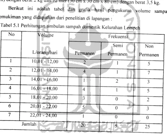 Tabel 5.1 Perhitungan timbulan sampah domestik Kelurahan Lempeh