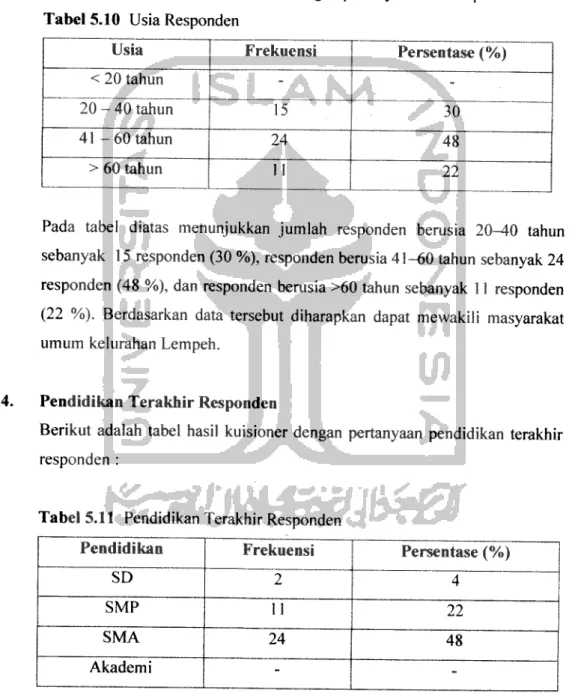 Tabel 5.10 Usia Responden