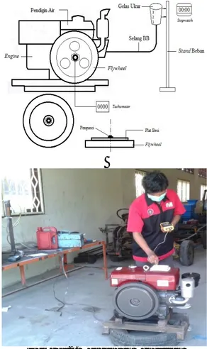 Gambar 2. Rancangan Pengujian  Pada  rancangan  pengujian  di  atas,  dapat  dilihat  bahwa  motor  Diesel  diletakkan  pada stand engine dan diberi penahan getaran  berupa  ban  mobil  bekas