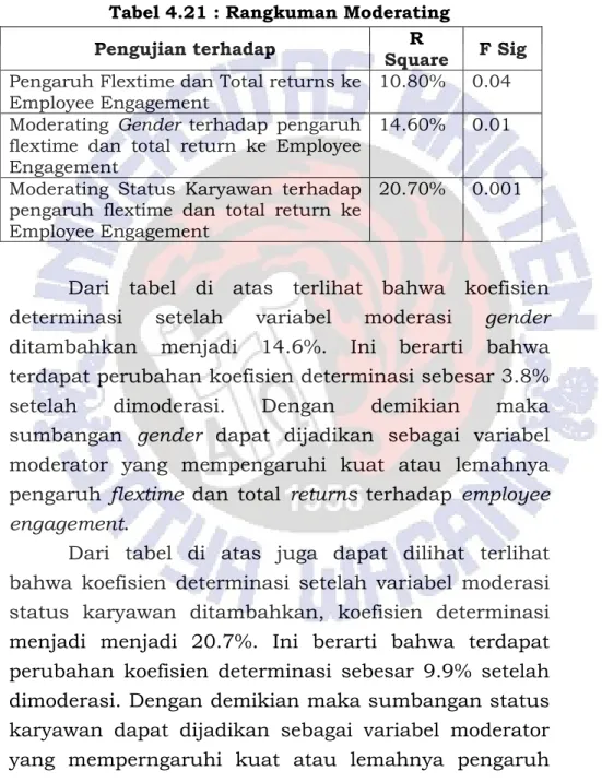Tabel 4.21 : Rangkuman Moderating 