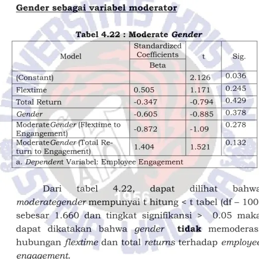 Tabel 4.22 : Moderate Gender 