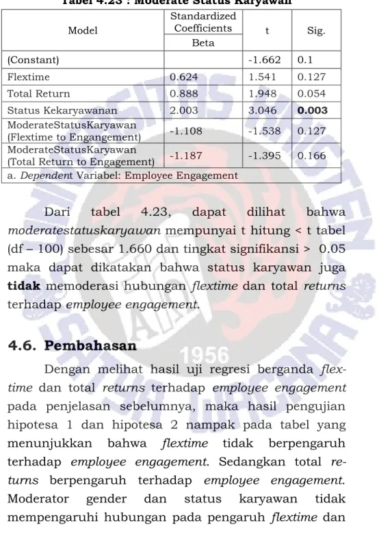 Tabel 4.23 : Moderate Status Karyawan 