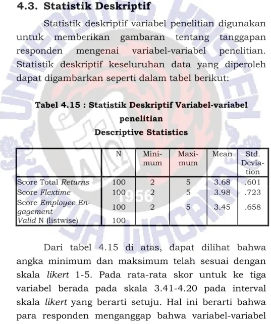 Tabel 4.15 : Statistik Deskriptif Variabel-variabel  penelitian  Descriptive Statistics  N   Mini-mum   Maxi-mum  Mean  Std
