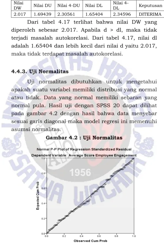 Gambar 4.2 : Uji Normalitas 